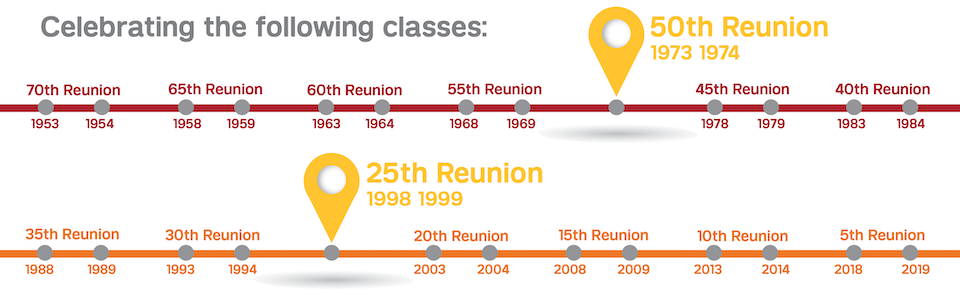 A list of classes celebrating a milestone reunion at Reunion 2024